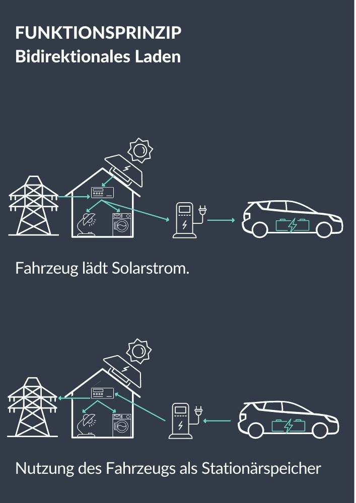 Bidirektionales Laden - Ein Schlüssel Zum Gelingen Der Sektorenkopplung